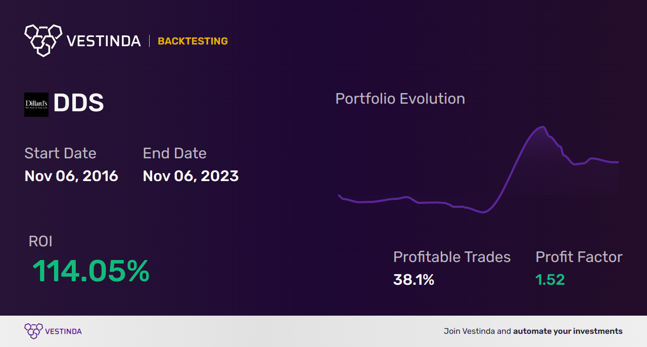 DDS (Dillard's Inc) Trading Strategies: Boost Your Stock Investment - Backtesting results