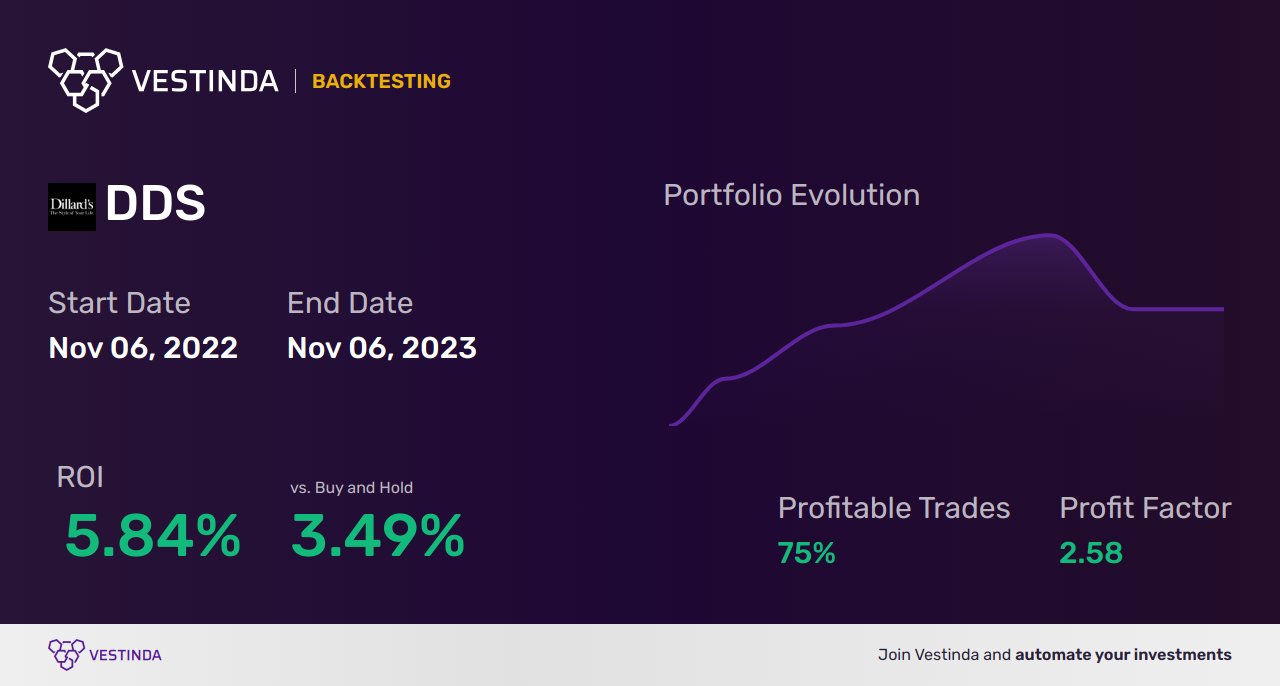 DDS (Dillard's Inc) Trading Strategies: Boost Your Stock Investment - Backtesting results