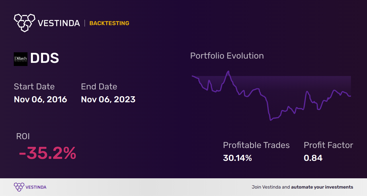 DDS (Dillard's Inc) Backtesting: A Detailed Analysis Guide - Backtesting results