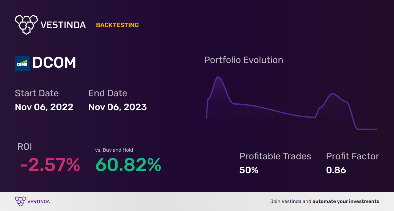 DCOM Trading Strategies: Unlocking Success with Dime Community Bancshares Inc - Backtesting results