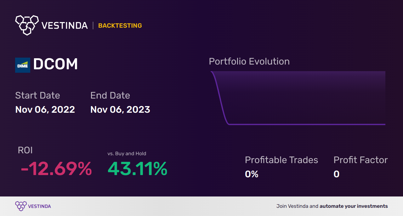 DCOM Golden Cross Trading: Maximizing Profits with Dime Community Bancshares Inc - Backtesting results