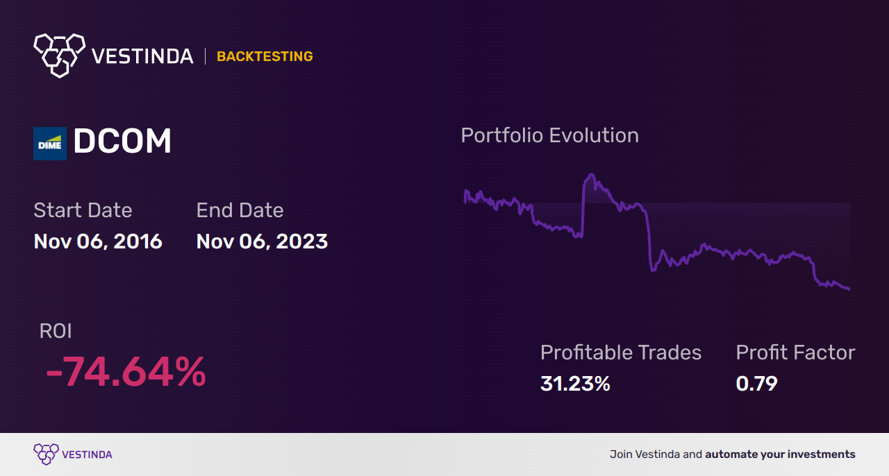 DCOM Backtesting: Analyzing Dime Community Bancshares Inc Performance - Backtesting results