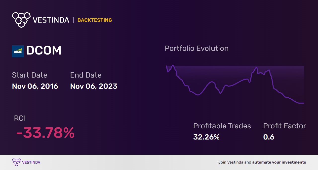DCOM Backtesting: Analyzing Dime Community Bancshares Inc Performance - Backtesting results