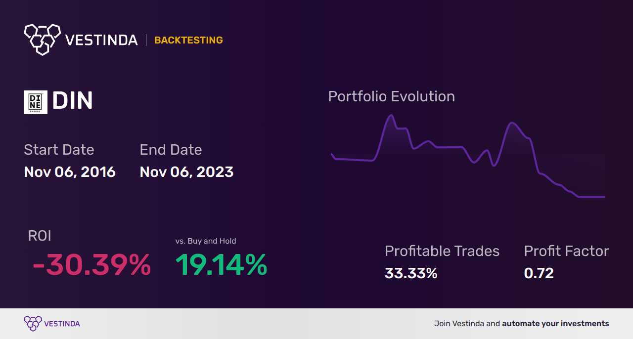 DIN (Dine Brands Global) Golden Cross Trading: Optimize your investment strategy - Backtesting results