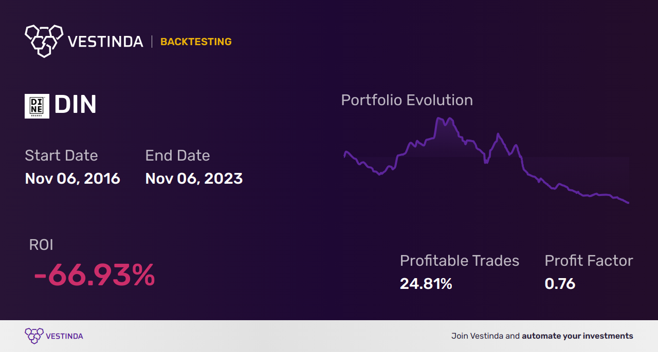 DIN (Dine Brands Global) Golden Cross Trading: Optimize your investment strategy - Backtesting results