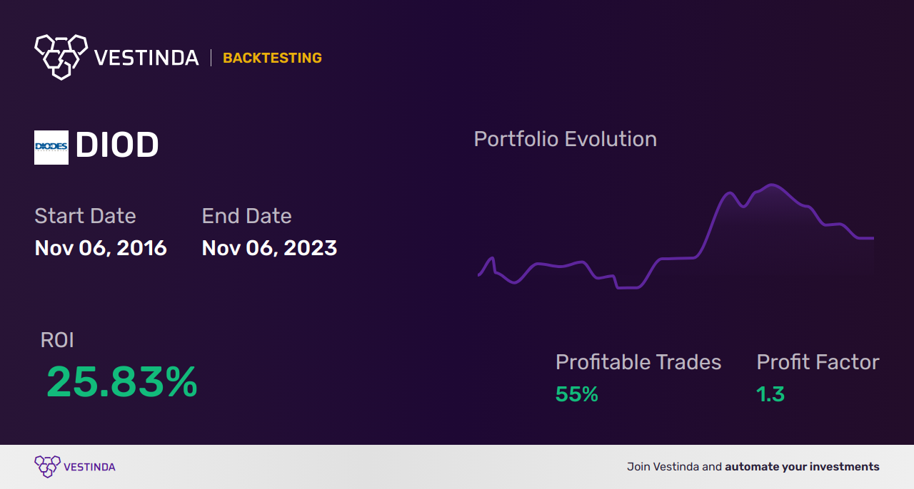 DIOD (Diodes Inc) Trading Strategies: Tips for Success - Backtesting results