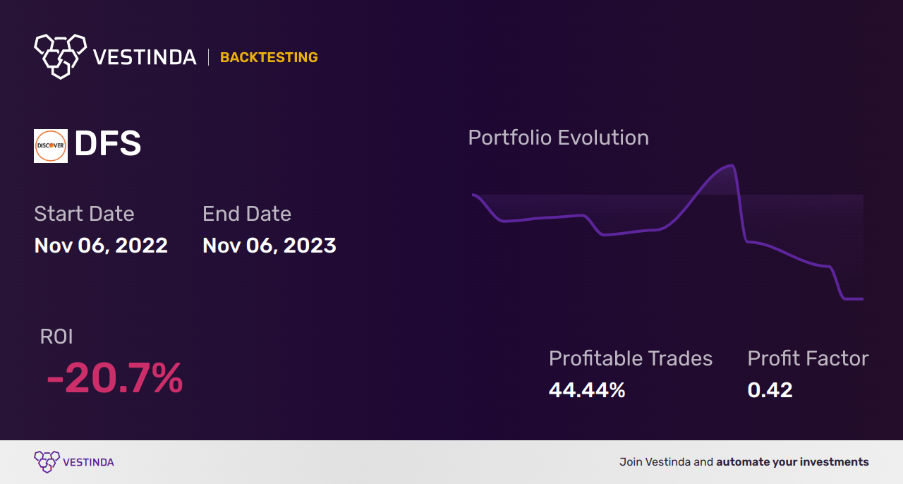 DFS Golden Cross Trading: Unlocking Discover Financial Services' Potential - Backtesting results