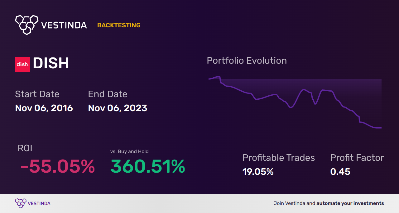 DISH (Dish Network) Golden Cross Trading: Profitable Strategies - Backtesting results