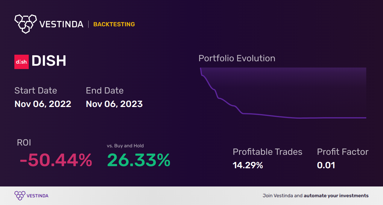 DISH (Bigdish Plc) Trading Strategies: Maximizing Profits with Precision - Backtesting results