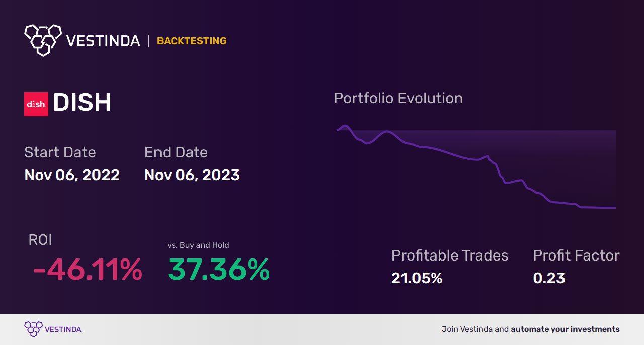DISH (Bigdish Plc) Trading Strategies: Maximizing Profits with Precision - Backtesting results