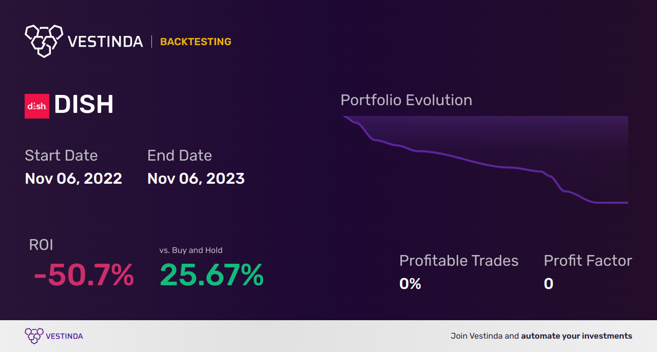 DISH (Dish Network) Golden Cross Trading: Profitable Strategies - Backtesting results