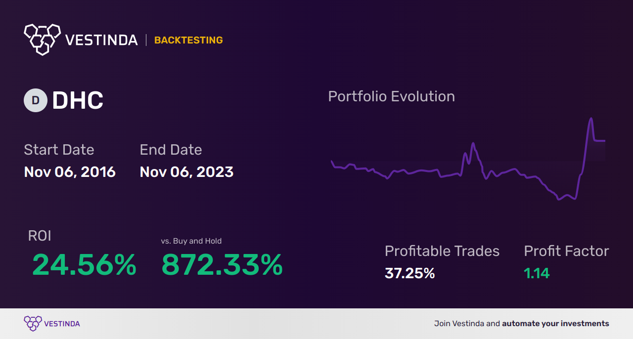DHC (Diversified Healthcare Trust) Trading Strategies: Unlock Profit Potential - Backtesting results
