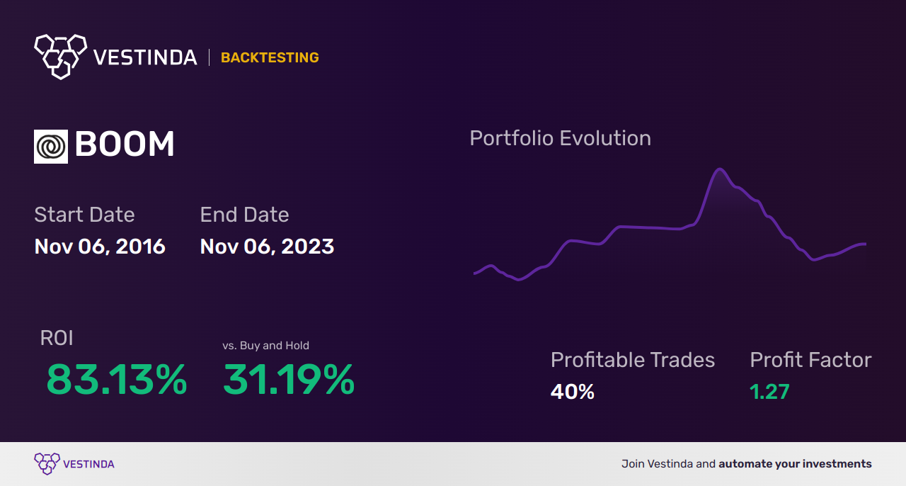 BOOM (Dmc Global) Golden Cross Trading: Techniques and Insights - Backtesting results