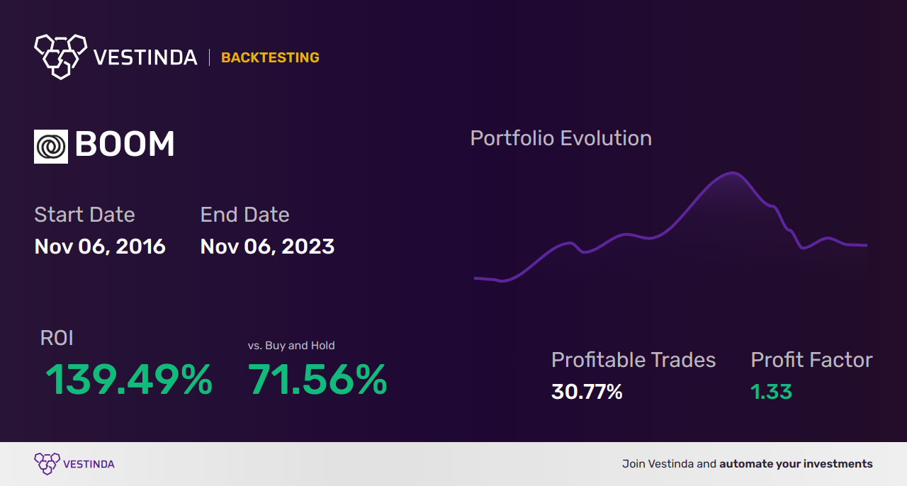 BOOM (Audioboom Group Plc) Trading Strategies: Boost Your Returns - Backtesting results
