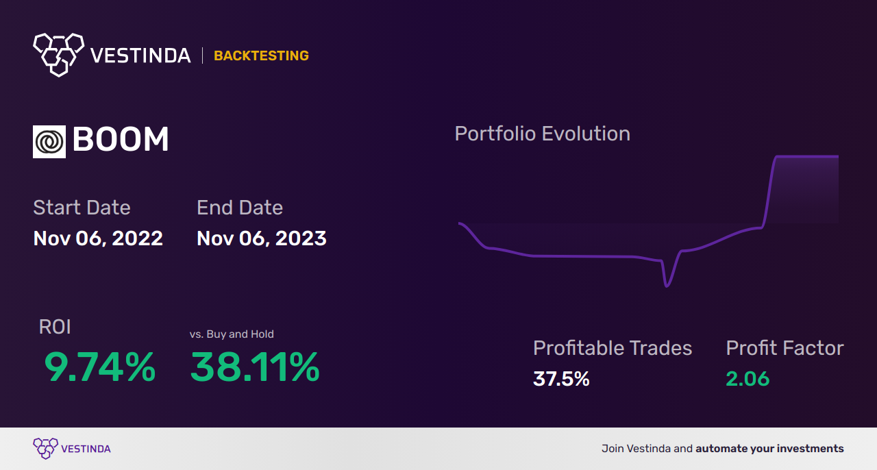 BOOM (Audioboom Group Plc) Trading Strategies: Boost Your Returns - Backtesting results