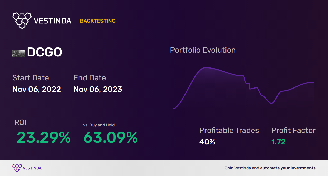 DCGO (Docgo Inc.) Trading Strategies: Maximize Profits with Expert Tips - Backtesting results