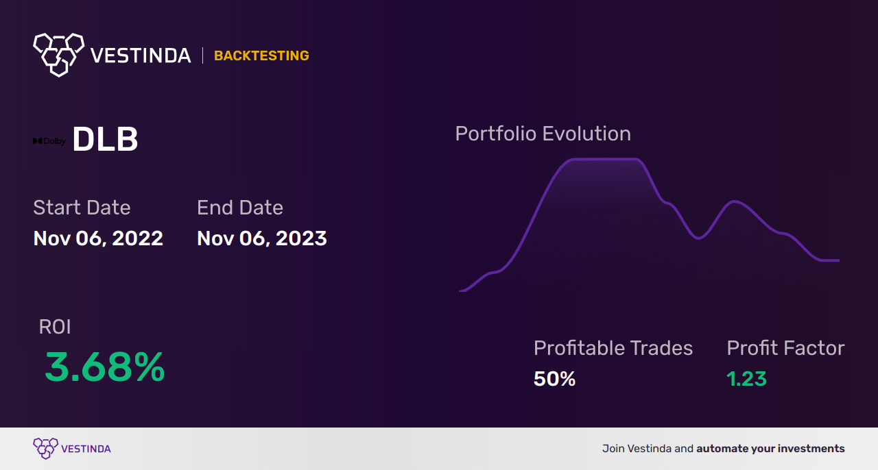 DLB (Dlb-anlageservice Ag) Trading Strategies: Maximizing Profit Potential - Backtesting results