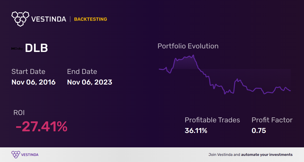 DLB (Dolby Labs A) Golden Cross Trading: Strategy & Tips - Backtesting results