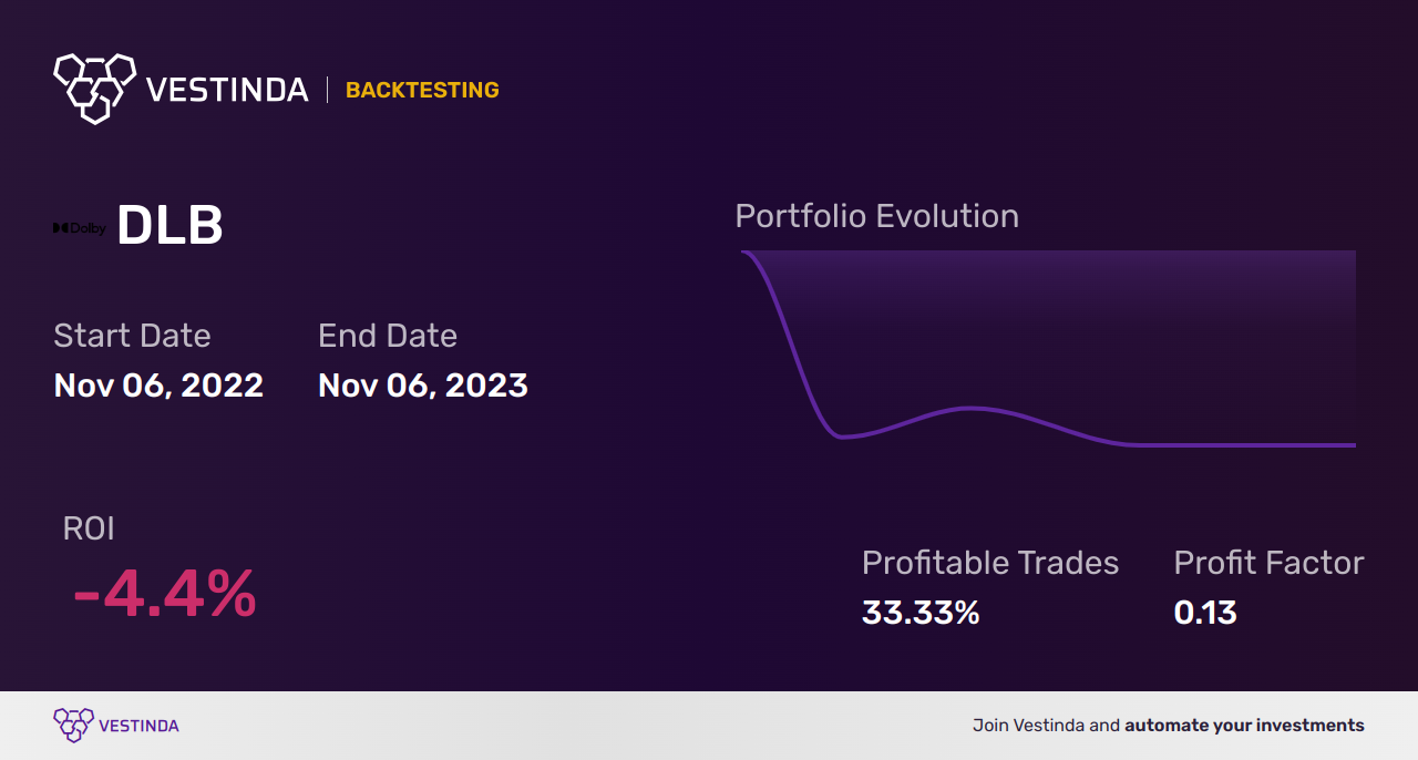 DLB (Dolby Labs A) Golden Cross Trading: Strategy & Tips - Backtesting results