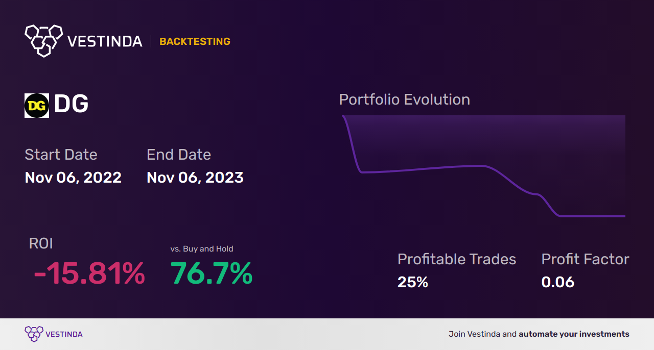 DG Trading Strategies: Unveiling the Success Secrets - Backtesting results