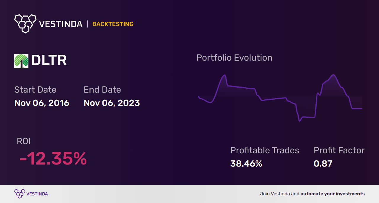 DLTR (Dollar Tree Inc) Trading Strategies: Proven Tips for Success - Backtesting results