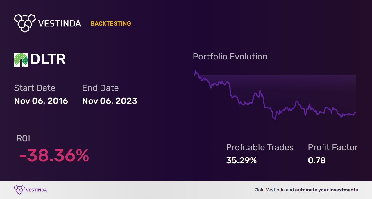 DLTR (Dollar Tree) Golden Cross Trading: Winning Strategies - Backtesting results