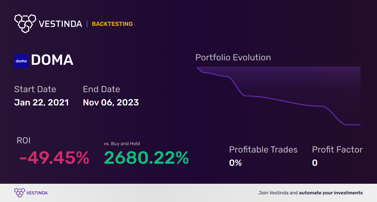 DOMA (Doma Holdings Inc (a)) backtesting: A Complete Guide - Backtesting results
