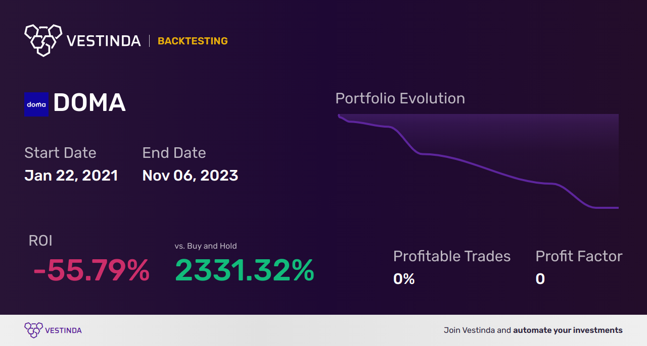 DOMA (Doma Holdings Inc (a)) Golden Cross Trading: A Lucrative Strategy - Backtesting results