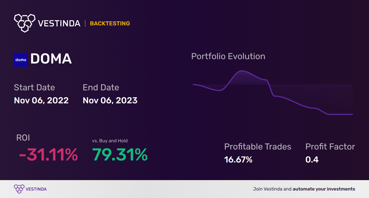 DOMA (Doma Holdings Inc (a)) backtesting: A Complete Guide - Backtesting results