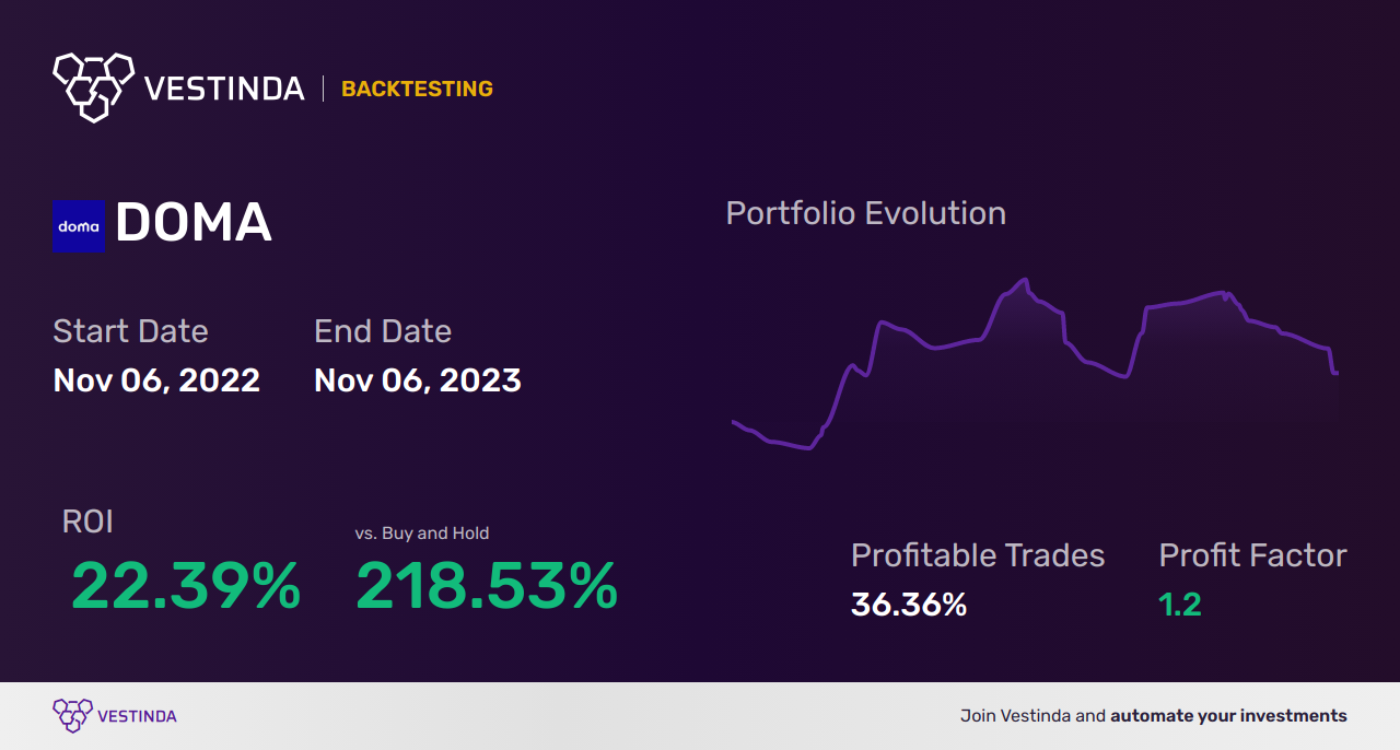 DOMA (Doma Holdings Inc (a)) Golden Cross Trading: A Lucrative Strategy - Backtesting results