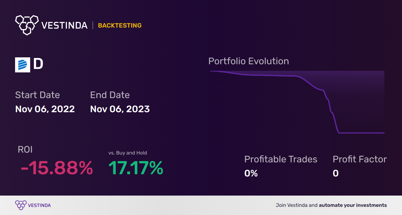 D (Dominion Energy) Backtesting: Tips for Success - Backtesting results