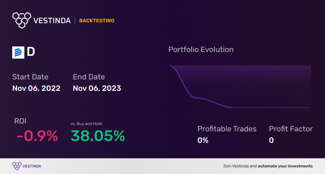 D (Dominion Energy) Golden Cross Trading: Boost Your Investments - Backtesting results