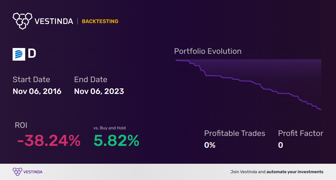 D (Dominion Energy) Golden Cross Trading: Boost Your Investments - Backtesting results