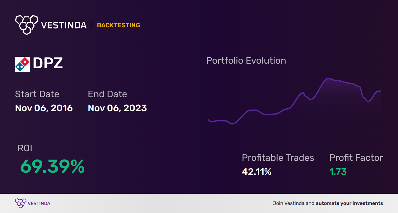 DPZ (Dominos Pizza) backtesting: How to Analyze Trends - Backtesting results
