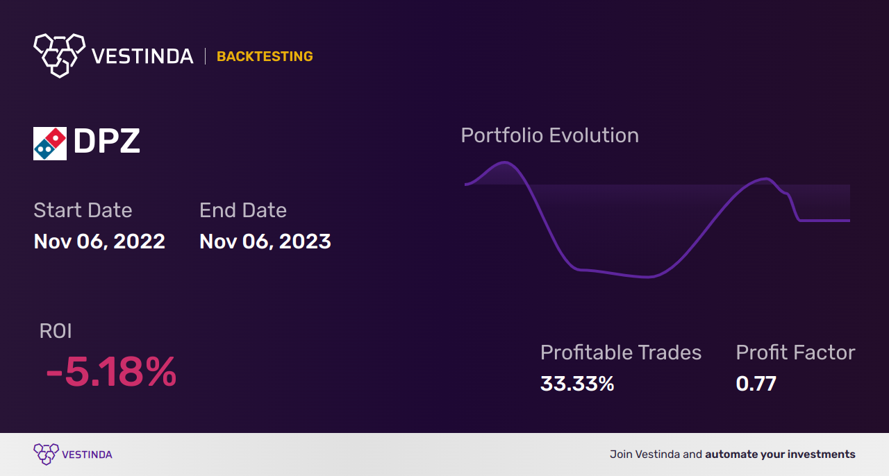 DPZ (Dominos Pizza) Golden Cross Trading: A Profitable Strategy - Backtesting results