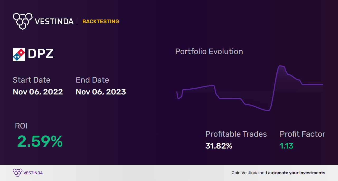 DPZ Trading Strategies: Unveiling Success in Domino's Pizza Inc - Backtesting results