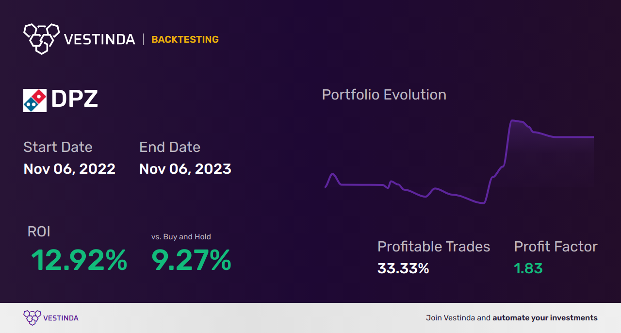 DPZ Trading Strategies: Unveiling Success in Domino's Pizza Inc - Backtesting results