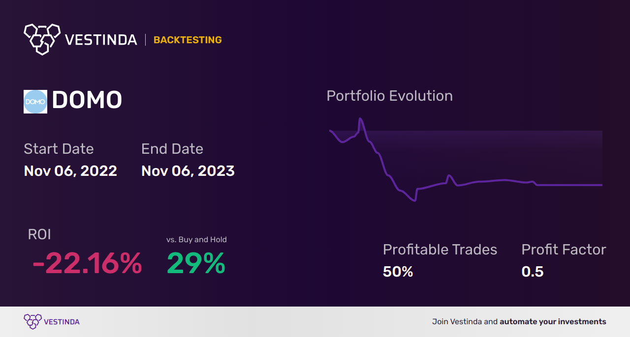 DOMO (Domo Incorporated) backtesting: A Comprehensive Guide • Vestinda