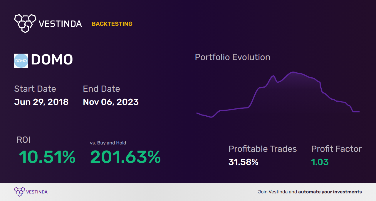DOMO (Domo Inc) Trading Strategies: Expert Tips for Success - Backtesting results