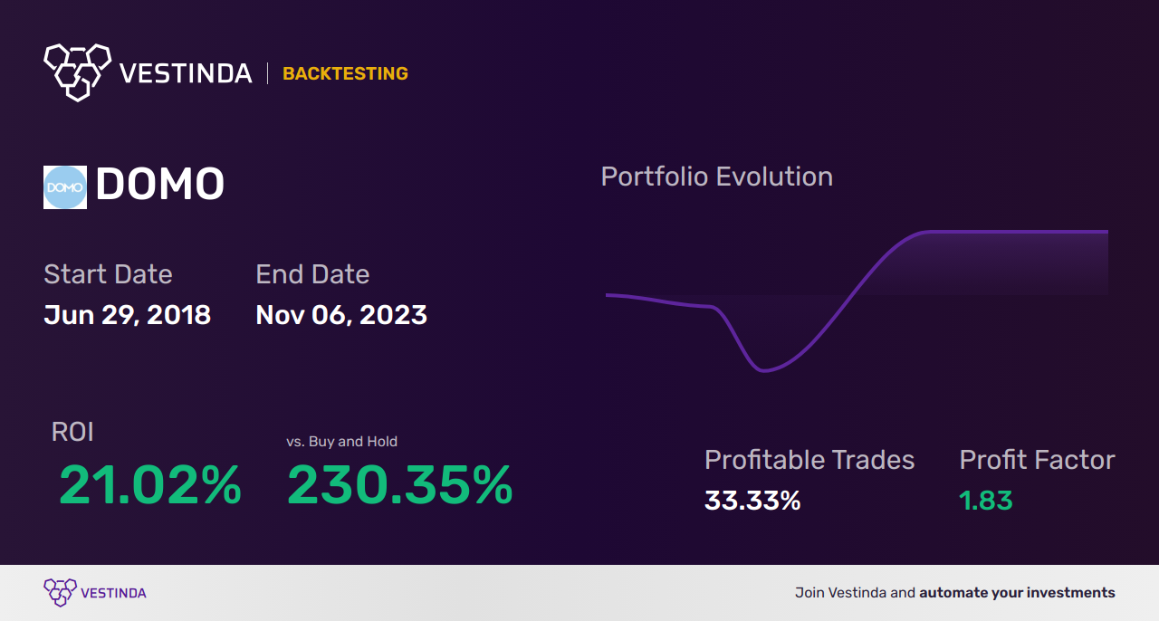 DOMO (Domo Inc) Trading Strategies: Expert Tips for Success - Backtesting results