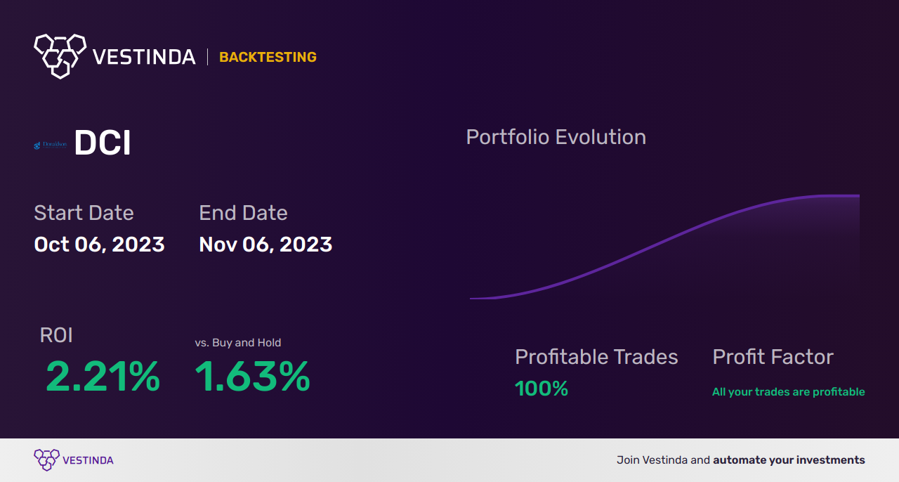 DCI Trading Strategies: Maximizing Profits with DC Infotech - Backtesting results