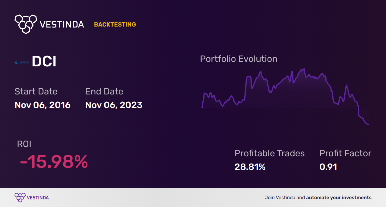 DCI (Donaldson Co Inc) Backtesting: A Complete Guide - Backtesting results