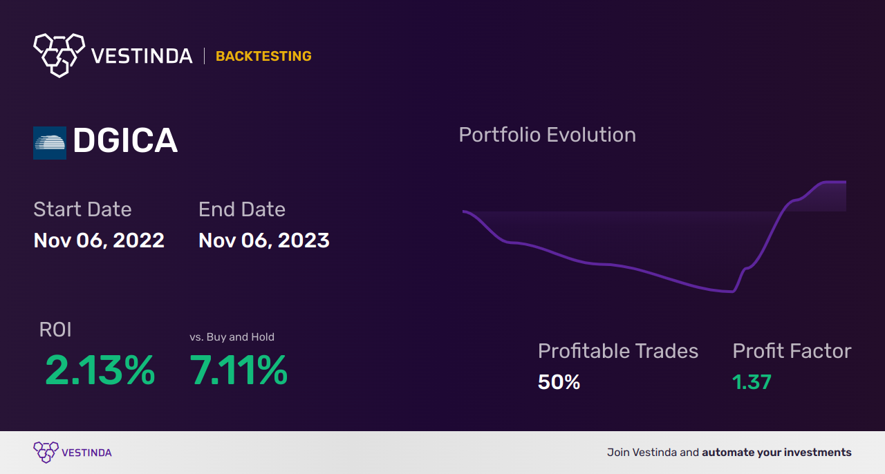 DGICA Trading Strategies: Unlock Profit Potential with Donegal Group Inc - Backtesting results