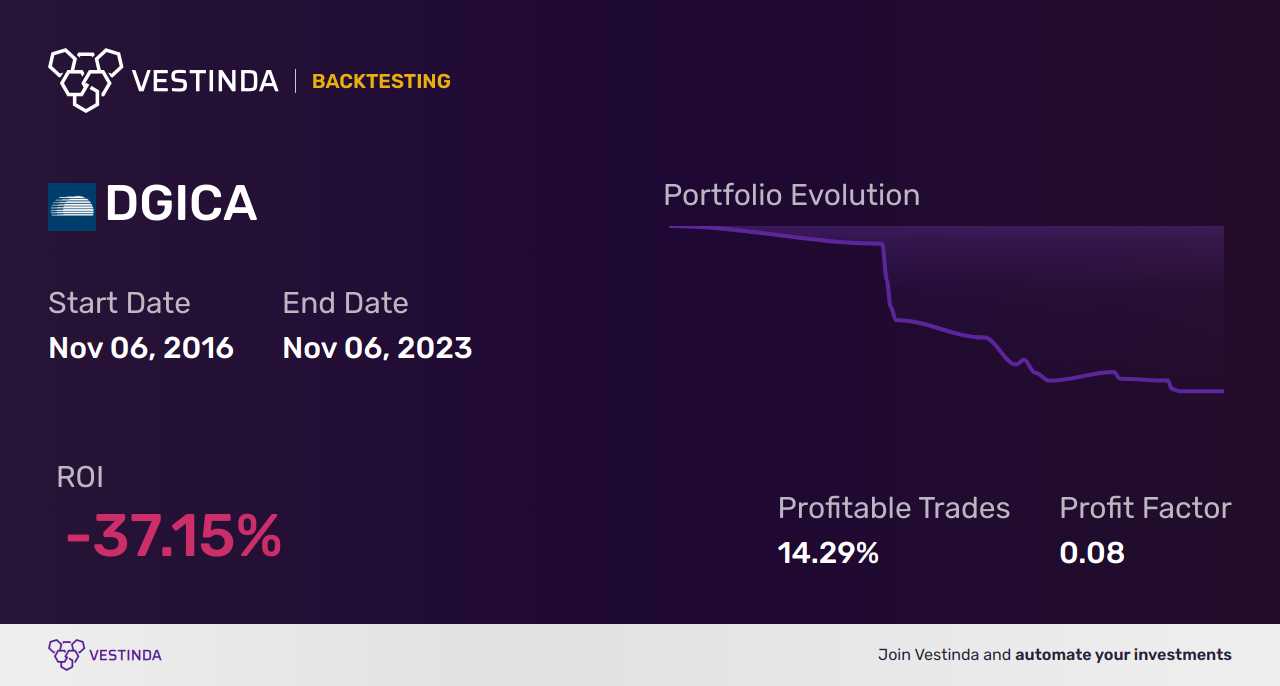 DGICA Backtesting: How Donegal Group A Performs - Backtesting results
