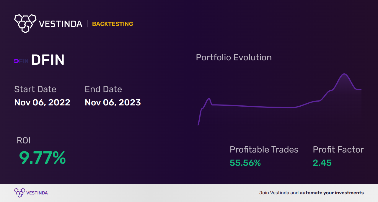 DFIN Golden Cross Trading: Strategies and Tips - Backtesting results