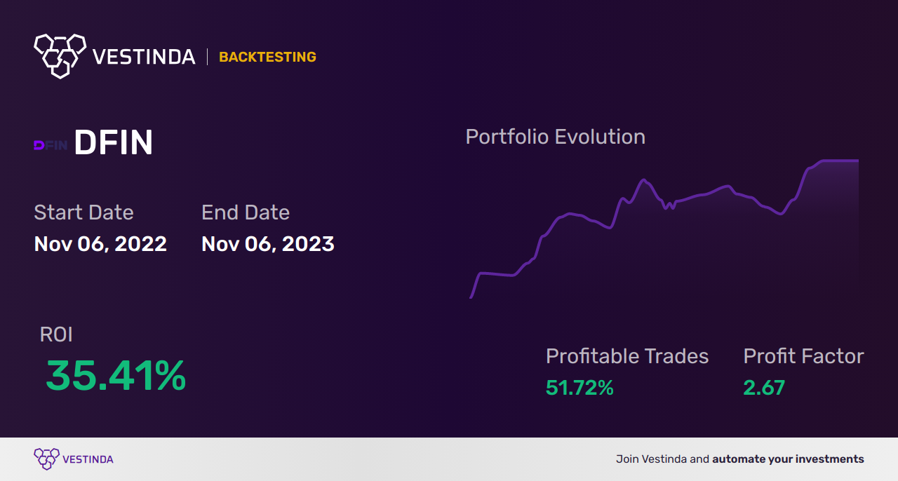 DFIN Trading Strategies: Boosting Profits with Donnelley Financial Solutions Inc - Backtesting results
