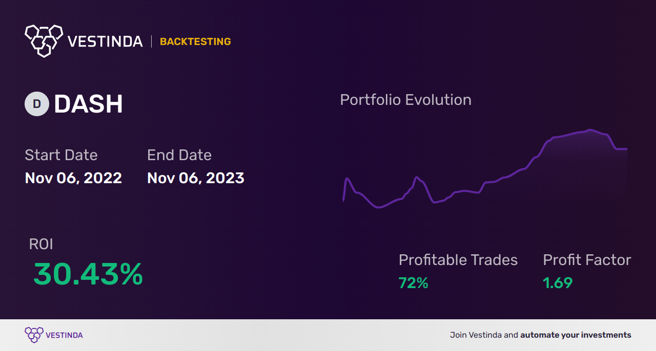 DASH (Doordash, Inc.) Trading Strategies: Key Tips for Success - Backtesting results