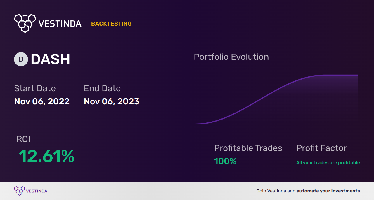 DASH (Doordash, Inc.) Trading Strategies: Key Tips for Success - Backtesting results