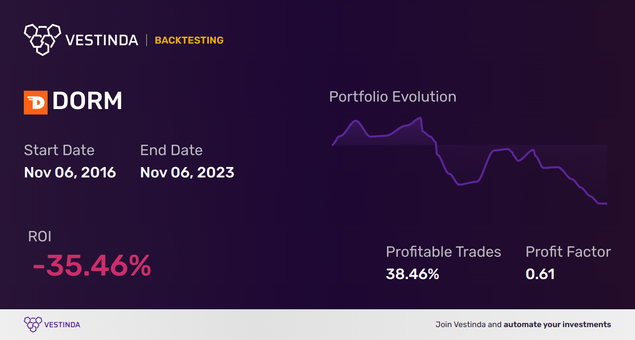 DORM (Dorman Products) Golden Cross Trading: A Beginner's Guide - Backtesting results