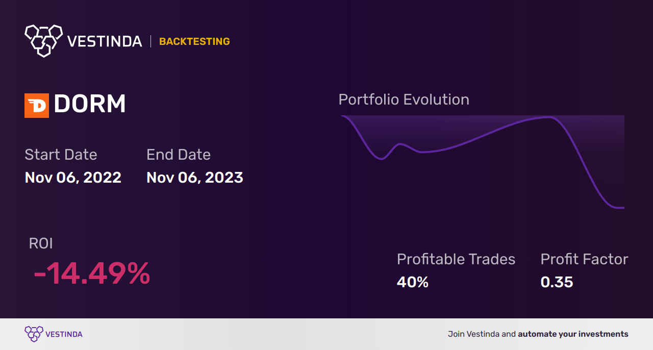 DORM (Dorman Products) Golden Cross Trading: A Beginner's Guide - Backtesting results
